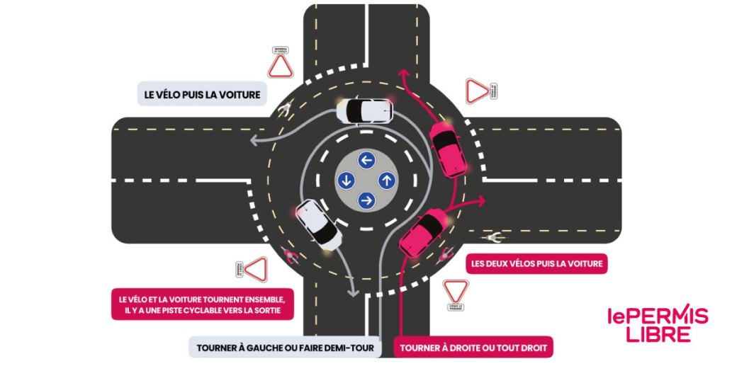 Fonctionnement d'un carrefour à sens giratoire en France