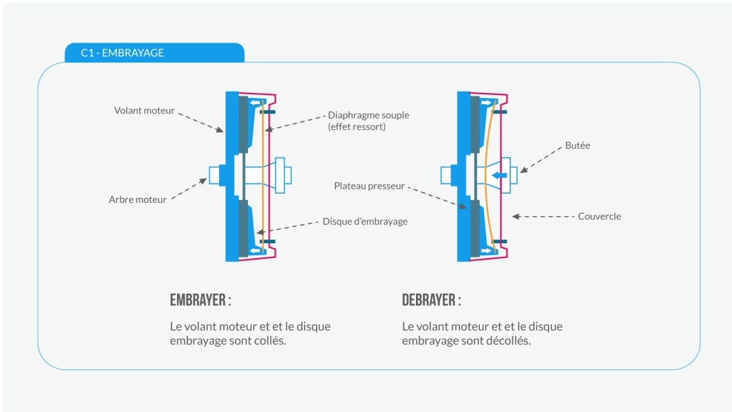 comment fonctionne un embrayage de voiture