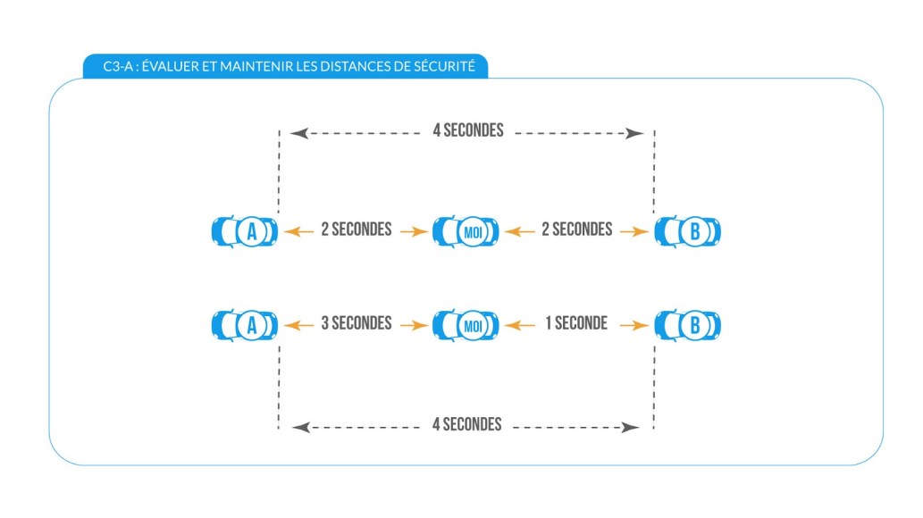 Calcul de la distance de sécurité