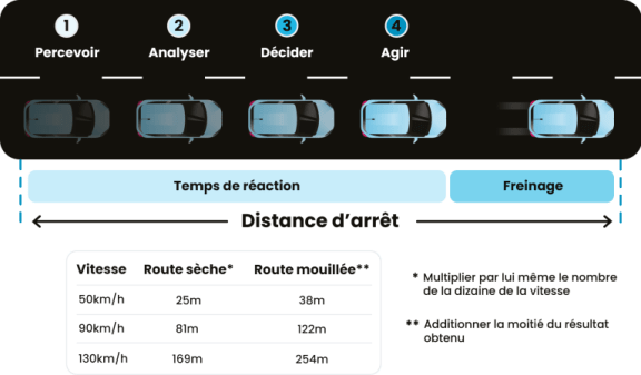Calcul de la distance d'arrêt