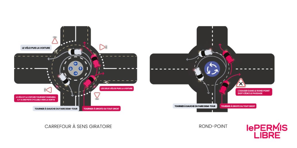 Les différences en un rond-point et un carrefour à sens giratoire en France.