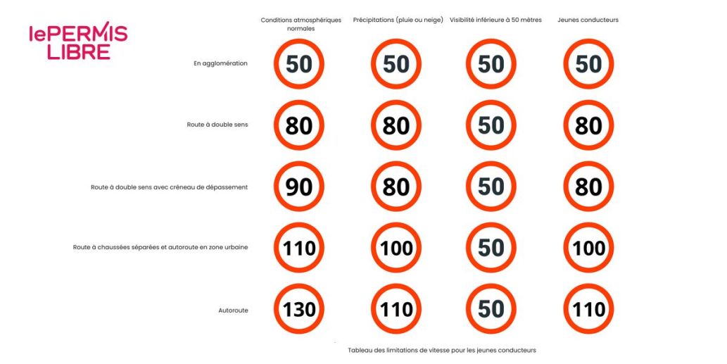Limitations de vitesse des jeunes conducteurs en France