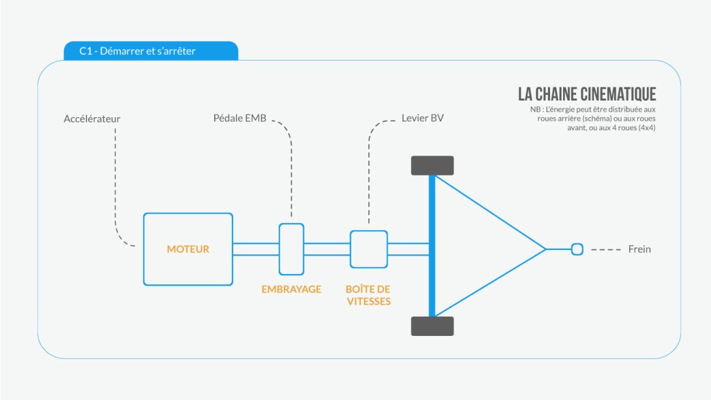 Comment démarrer une voiture et comment s'arrêter en voiture : la chaîne cinématique