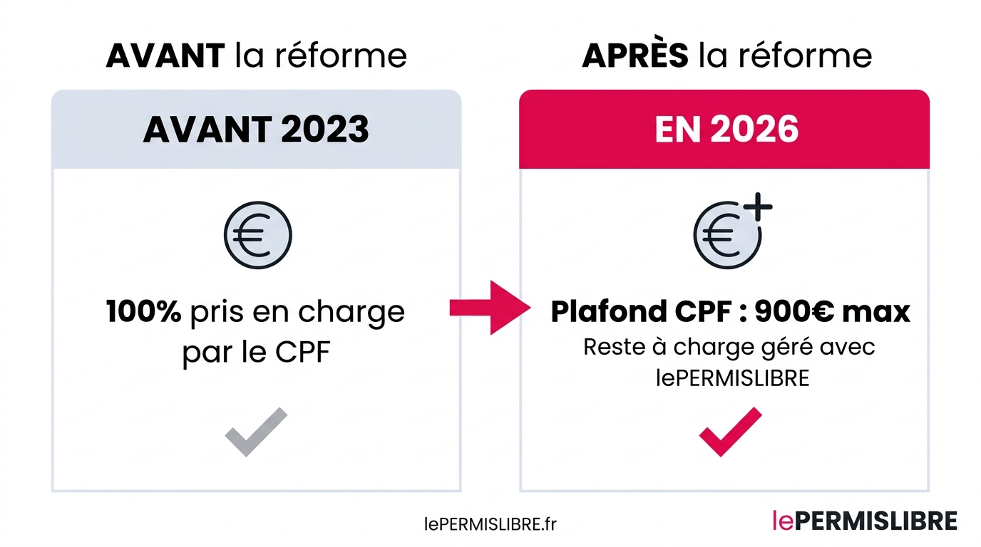 CPF Permis 2026 : Qui est encore éligible ?